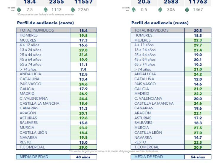 Análisis de audiencias de la primera semana El Hormiguero vs. La Revuelta