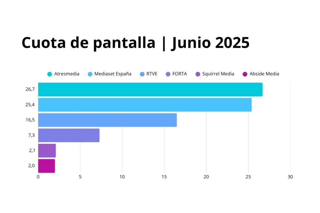 Cuota de pantalla Junio 2025